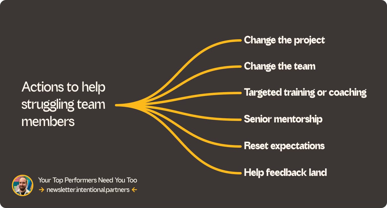 A simple diagram summarising the key points surrounding the actions you can take to help struggling team members