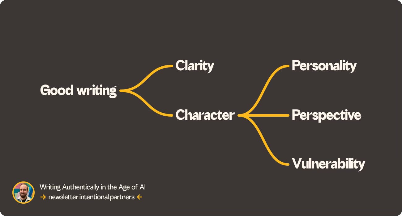 A diagram showing how good writing consists of clarity and character. Character consists of personality, perspective and vulnerability.