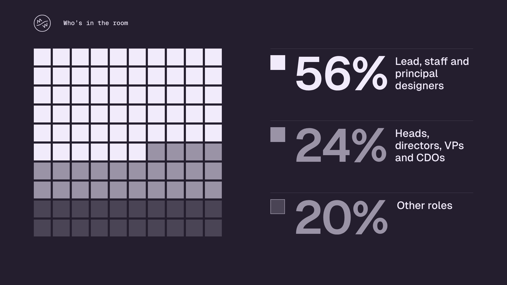 "Who's in the room" chart: a 10 by 10 grid of squares showing attendees by role. 56% lead, staff and principal designers; 24% heads, directors, VPs and CDOs; 20% other roles.